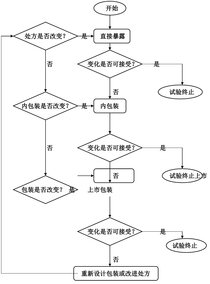 制剂光稳定性试验决策流程图