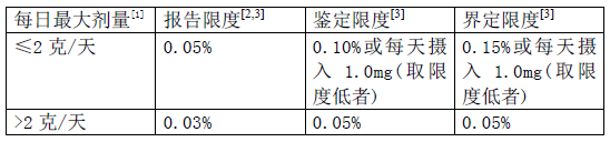 杂质限度