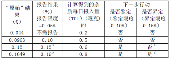 杂质限度