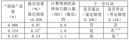 杂质限度