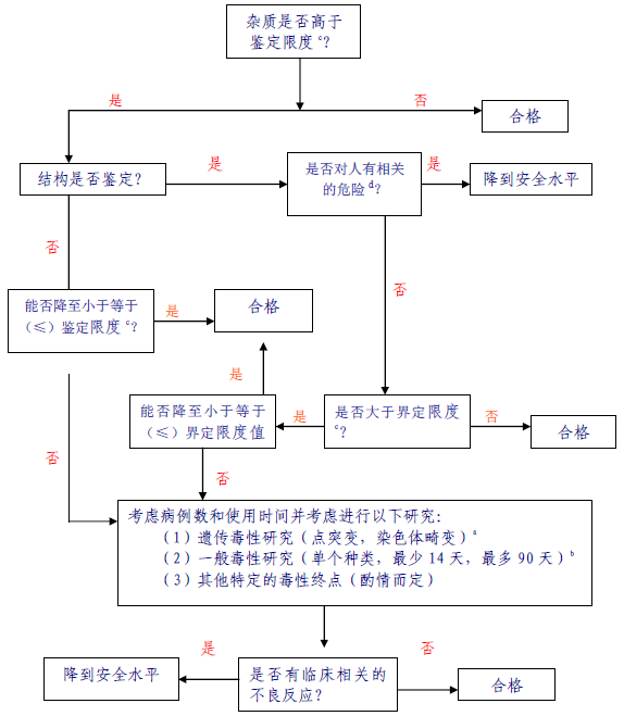 杂质限度